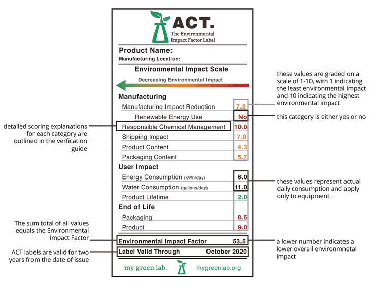 ACT Environmental Impact Factor Label showcasing product sustainability metrics including manufacturing, user impact, and end-of-life evaluations, with scores on energy use, water consumption, and chemical management.