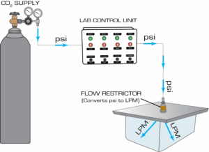 Euthanex FR Flow Restrictor